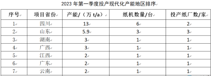 生活用紙行業2023年第一季度新投產30.9萬t產能